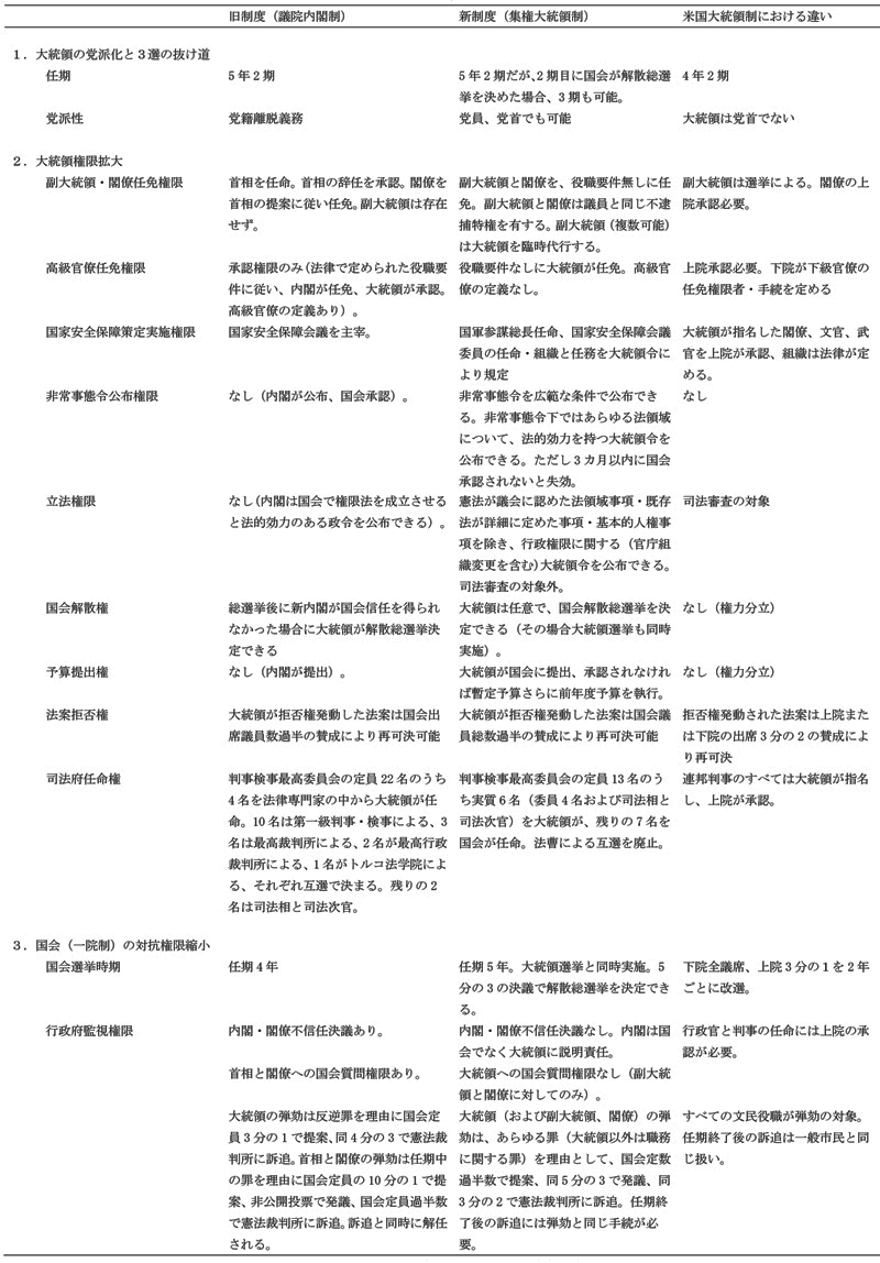 表 1：2017年4月16日国民投票の大統領制移行に関する憲法改正点