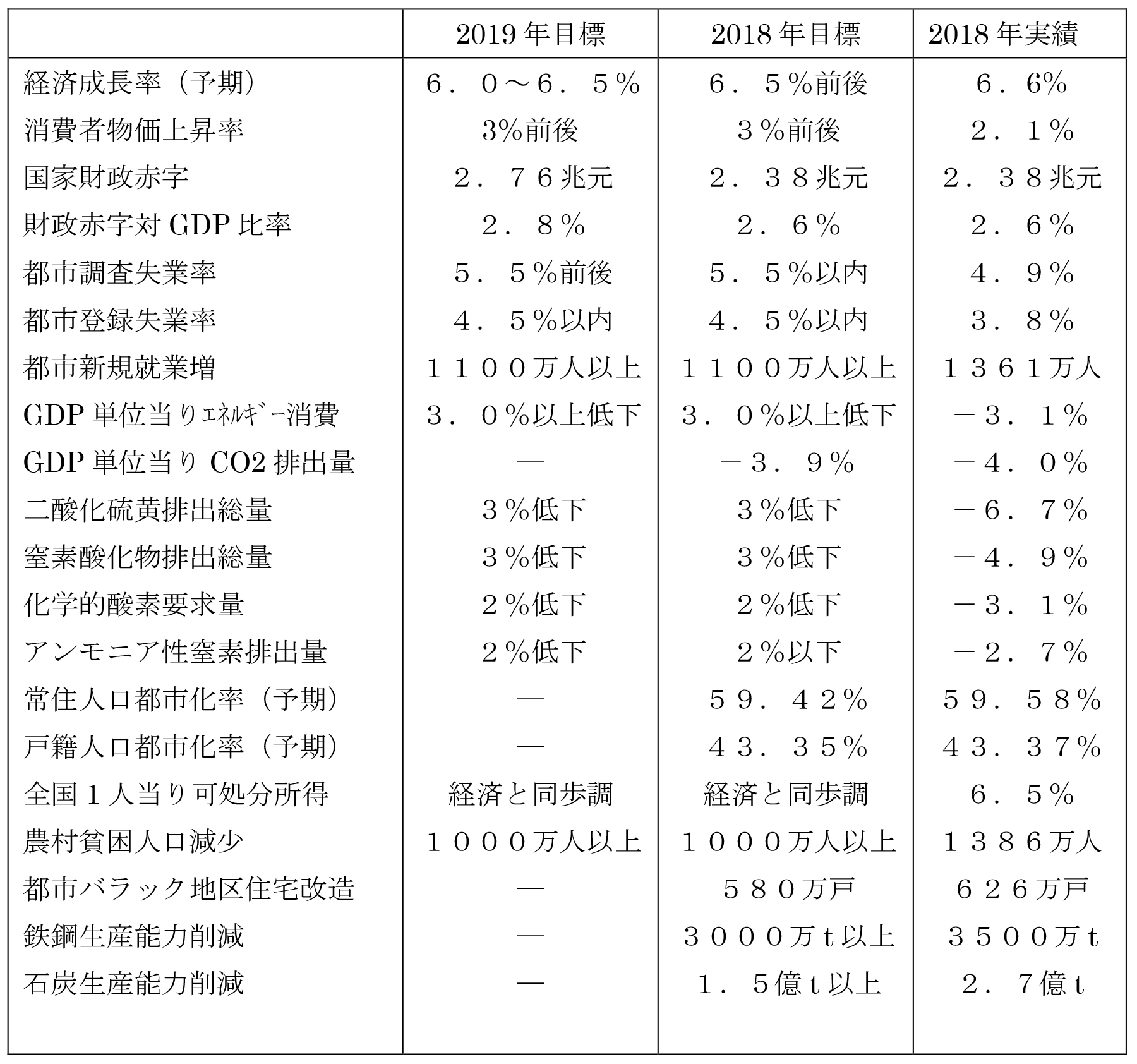 表：経済目標（予期目標を含む）（失業率以外は前年比）