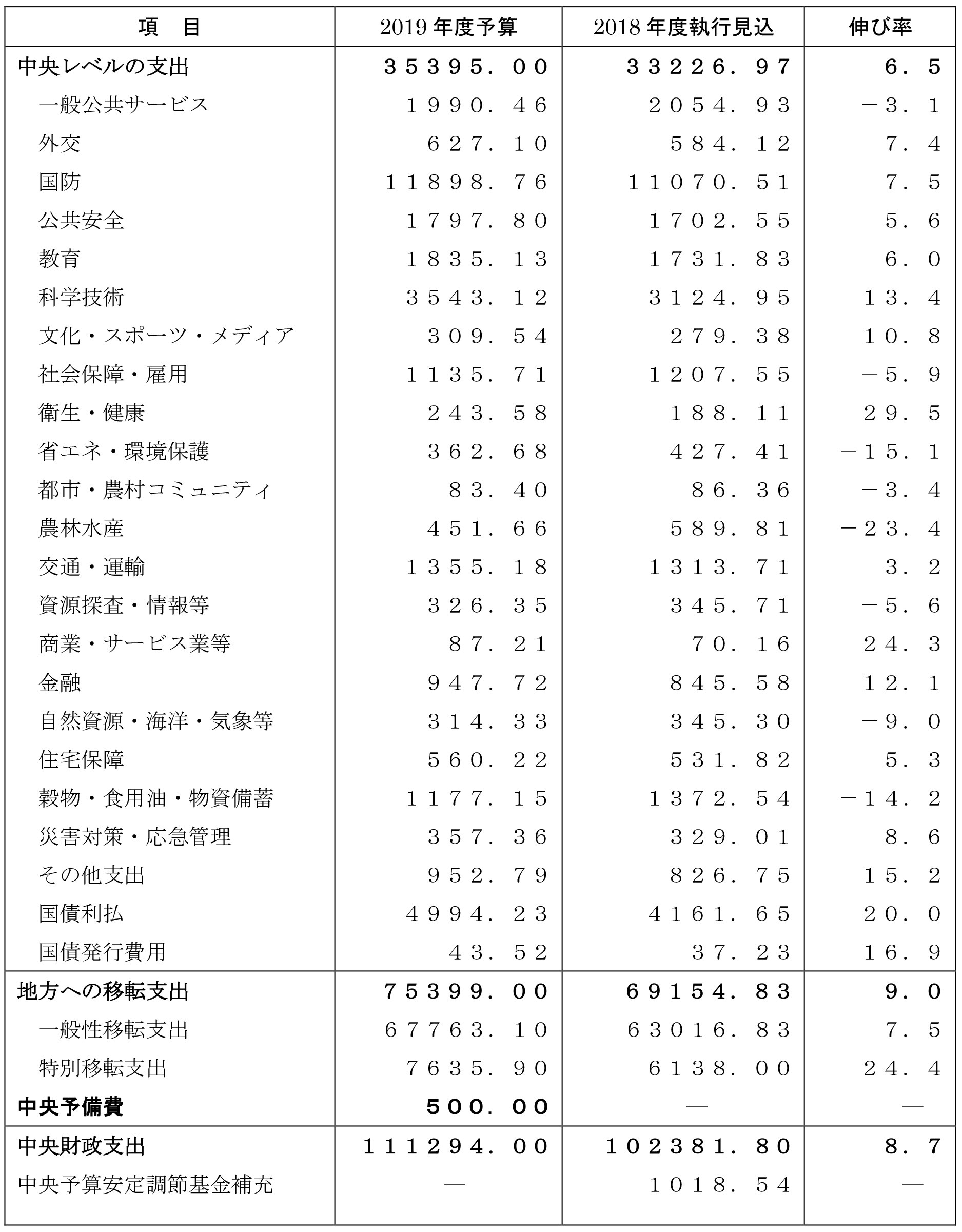 表２．2019年度の中央一般公共予算