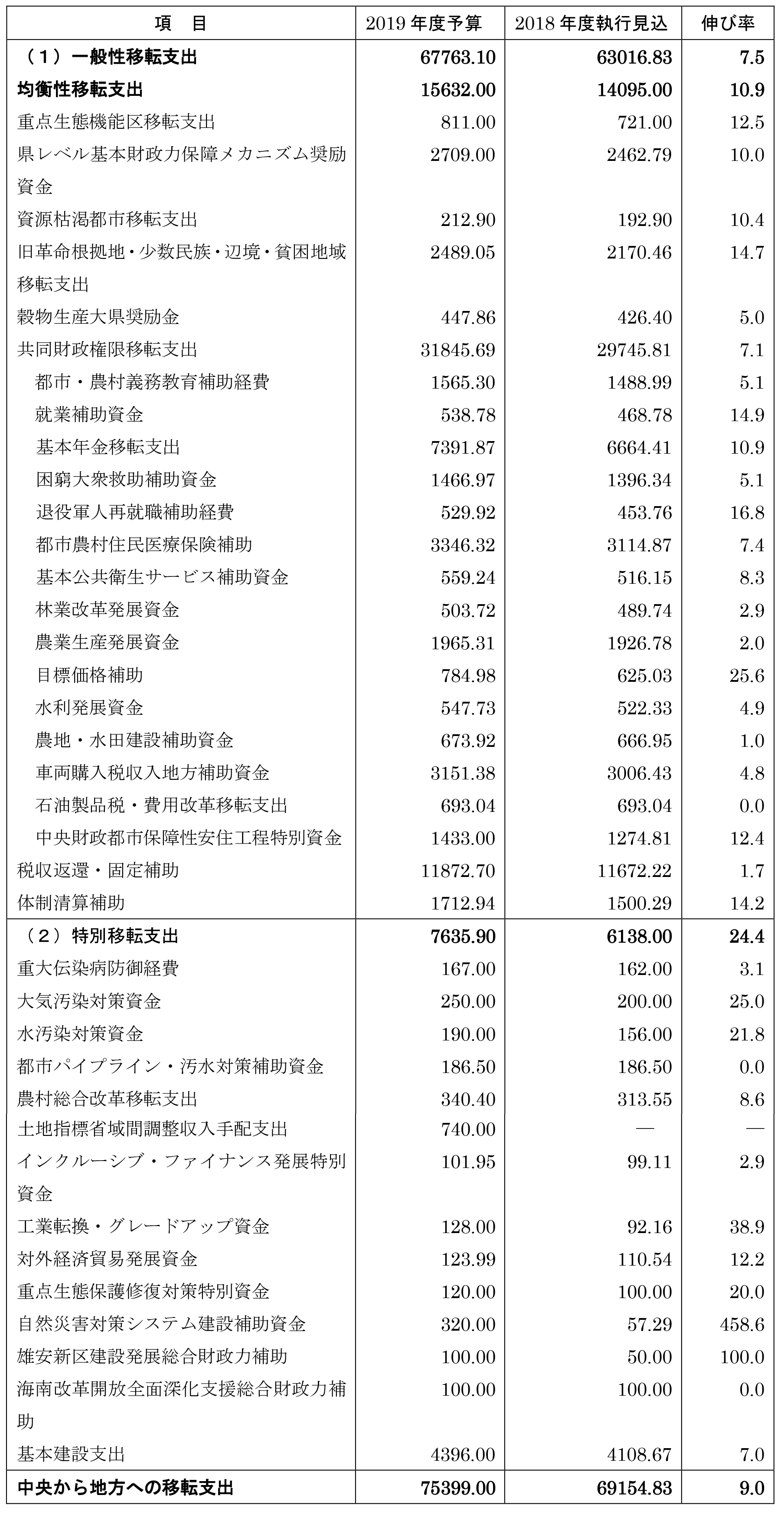 表３．中央から地方への移転支出