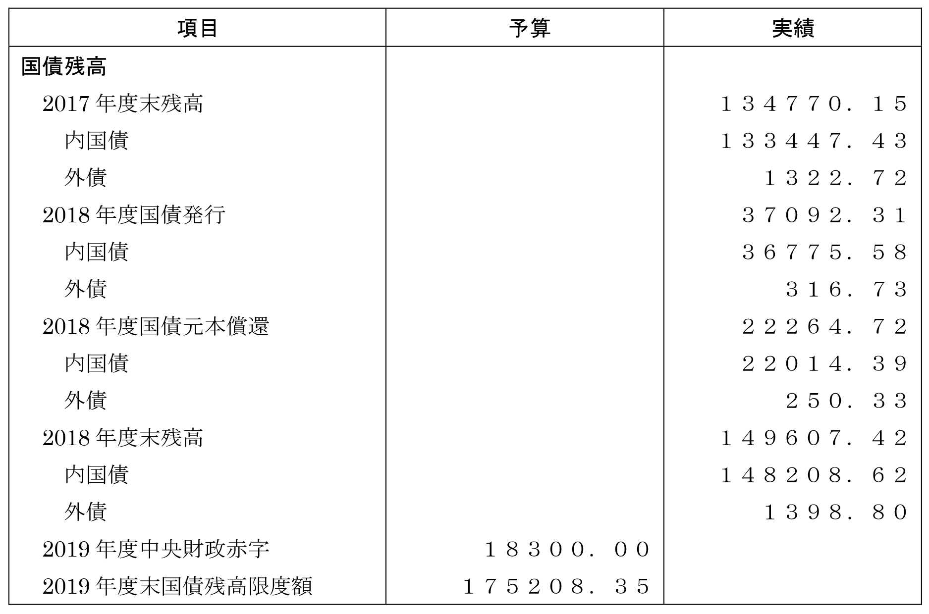 表４．中央財政の国債残高情況