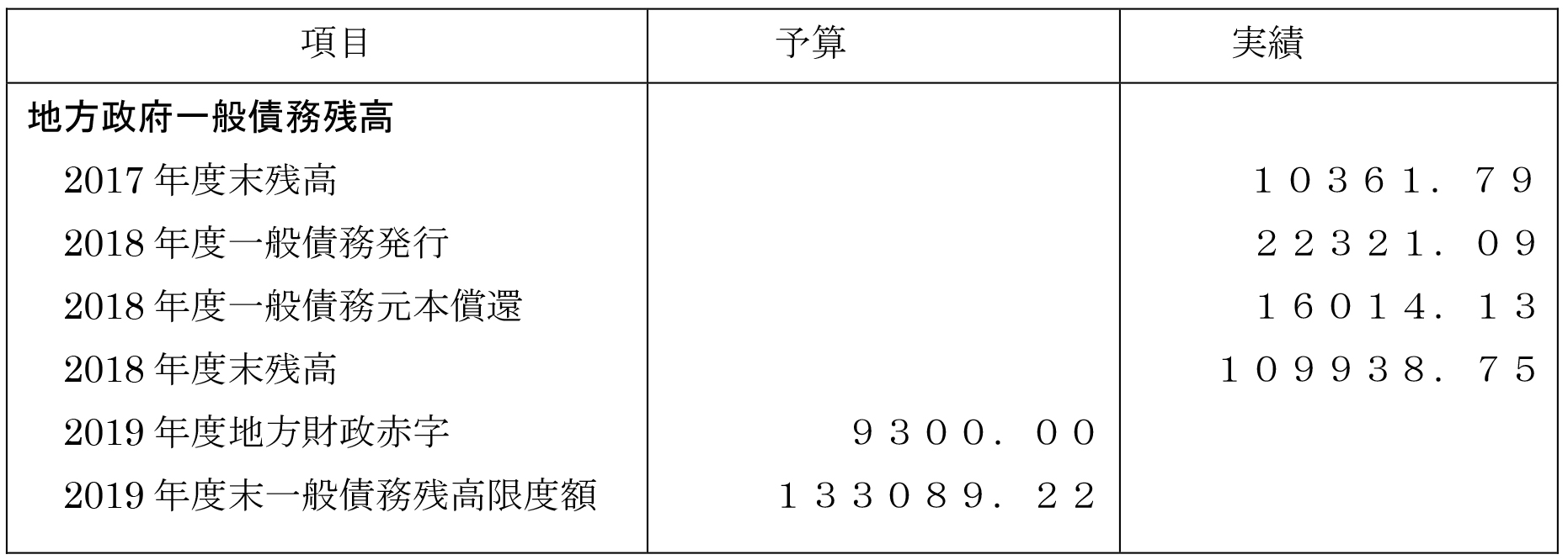 表５．地方政府の一般債務残高情況