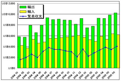 グラフ ブラジルの貿易収支の推移（2004年1月～2005年6月）