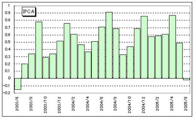 グラフ1 IPCAの推移：2004年以降