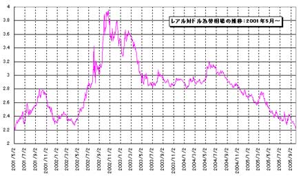 グラフ1 レアル対U$為替相場の推移：2001年5月以降