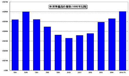 グラフ1 外貨準備高の推移：1995年以降