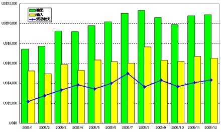 グラフ1 2005年の貿易収支の推移