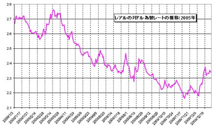 グラフ2 2005年のレアルの対ドル為替レートの推移