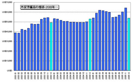 グラフ3 2003年以降（ルーラ政権）の外貨準備高の推移