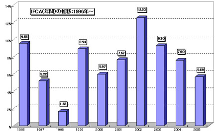 グラフ1 IPCAの推移：1996年以降
