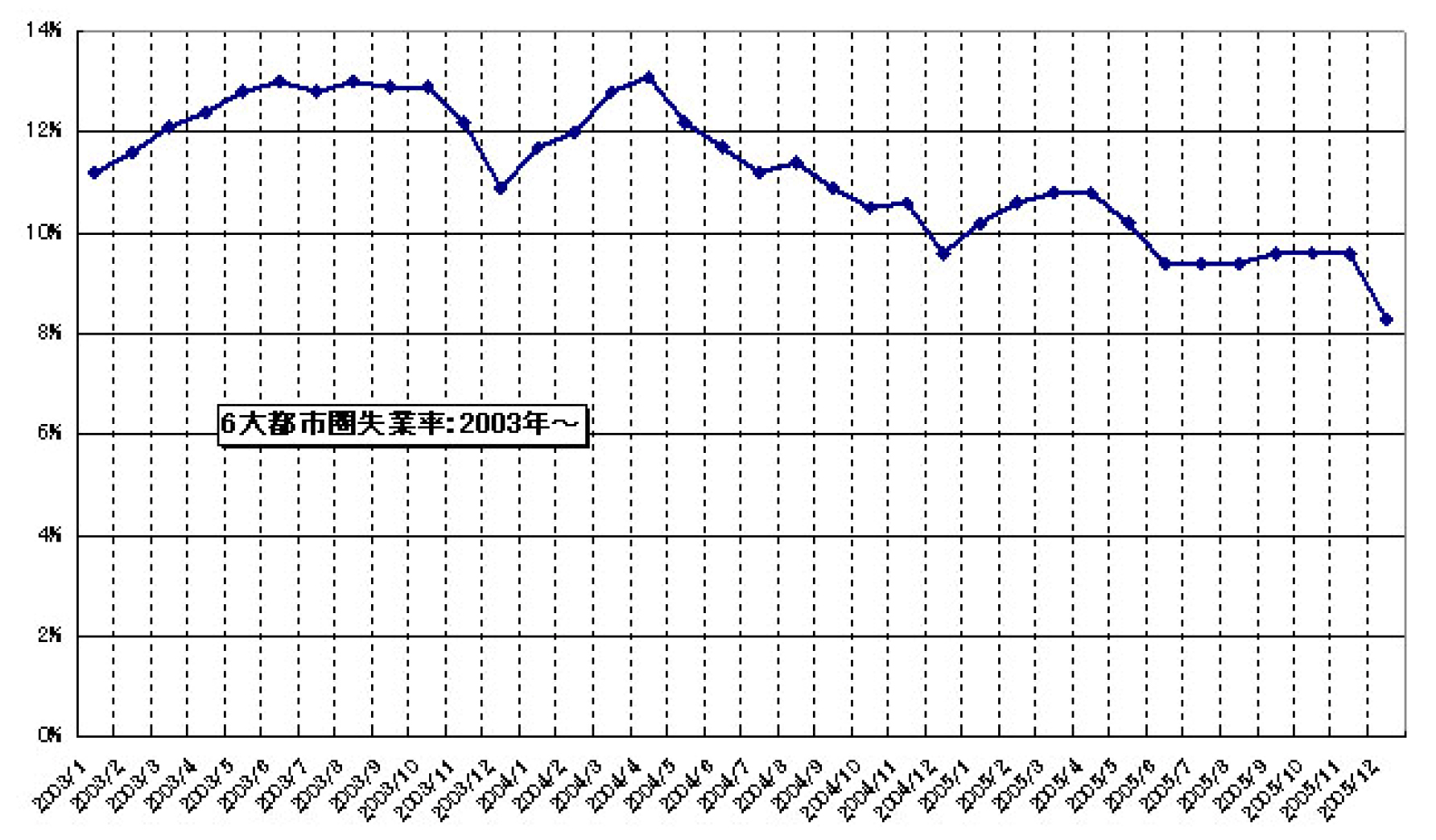グラフ3 6大都市圏失業率の推移：2003年以降