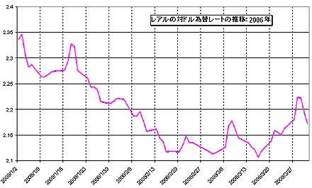 グラフ1 レアルの対ドル為替レートの推移：2006年