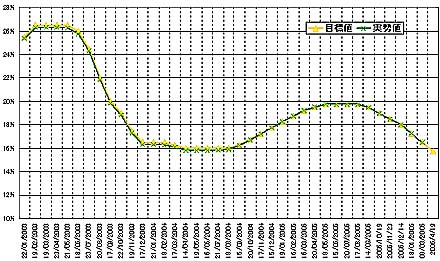 グラフ1 Selic金利の推移：2003年以降