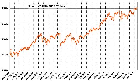 グラフ2 サンパウロ株式市場（Bovespa指数）の推移：2005年7月～