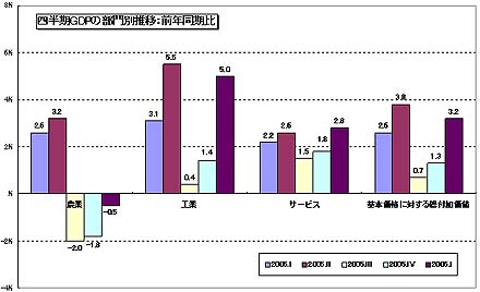 グラフ5 2006年 第1四半期GDP：前年同期比の部門別推移