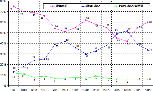 グラフ5 ルーラ大統領に対する評価の推移