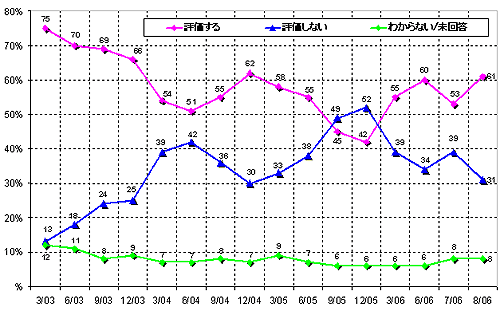 グラフ9 ルーラ大統領に対する評価の推移