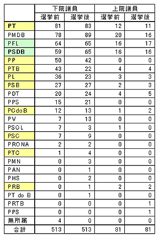 表1　2004年連邦上下議員選挙の結果（第1回目投票後）