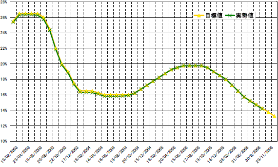 グラフ3　Selic金利の推移：2003年以降