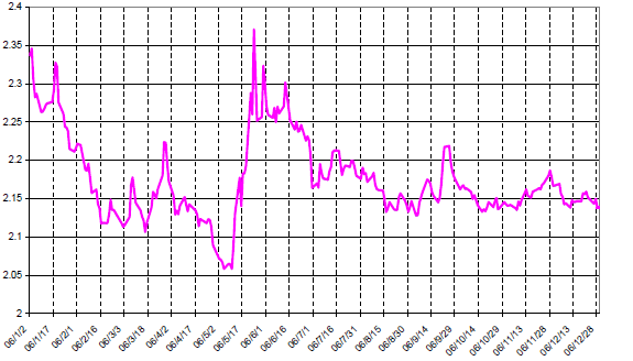 グラフ4　レアルの対ドル為替レートの推移：2006年