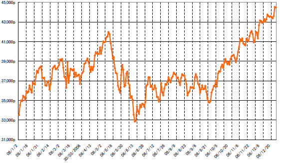グラフ6　サンパウロ株式市場（Bovespa指数）の推移：2006年