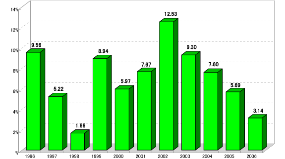 グラフ1　IPCAの推移：1996年以降
