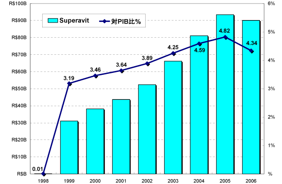 グラフ2　プライマリー･サープラスの推移：1998年以降