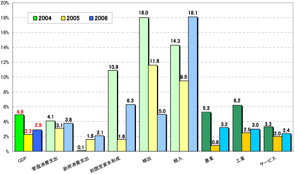 グラフ2　内訳および部門別年間GDP：2004～06年