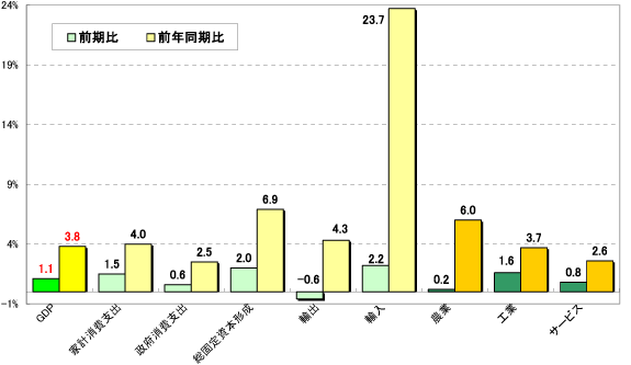 グラフ4　内訳および部門別2006年第4四半期GDP