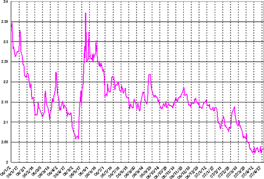 グラフ3　レアル対ドル為替レートの推移：2006年以降