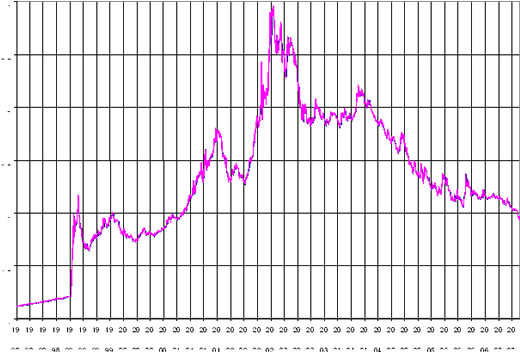 グラフ1　レアルの対ドル為替レートの推移：1998年以降