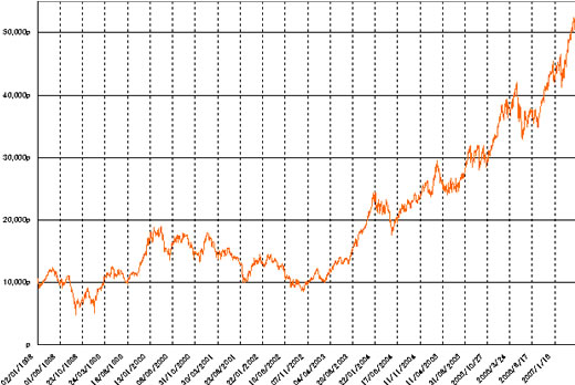 グラフ2　サンパウロ株式市場の推移：1998年以降