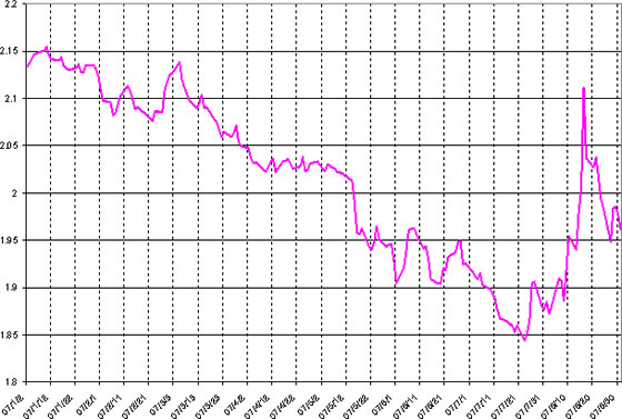 グラフ2　レアルの対ドル為替レートの推移：2007年