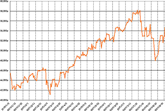 グラフ4　サンパウロ株式市場の推移：2007年
