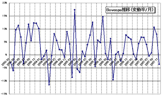 グラフ2　Bovespa指数の月間変動率の推移：2003年以降