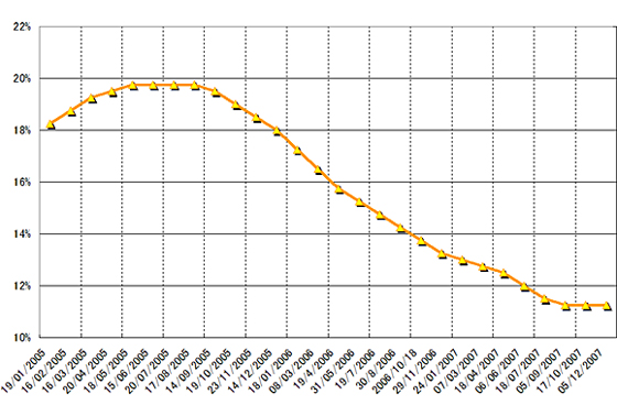 グラフ5　Selic金利の推移：2005年以降
