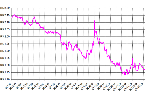 グラフ6　2007年の対ドル為替相場の推移