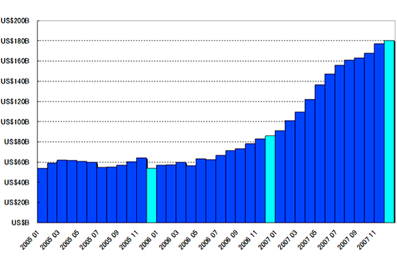 グラフ7　外貨準備高の推移：2005年以降