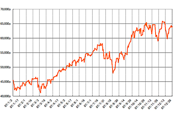 グラフ8　2007年の株式相場（Bovespa指数）の推移