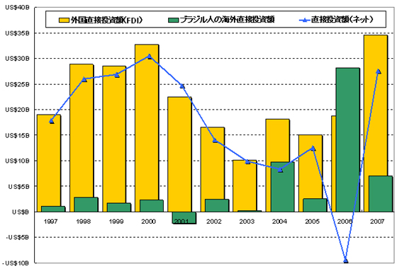 グラフ3　過去10年間の直接投資の推移：1997～2007年