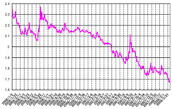 グラフ1　対ドル為替相場の推移：2006年以降