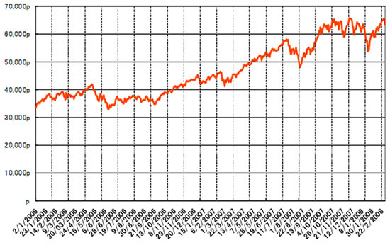 グラフ2　サンパウロ株式相場（Bovespa指数）の推移：2006年以降