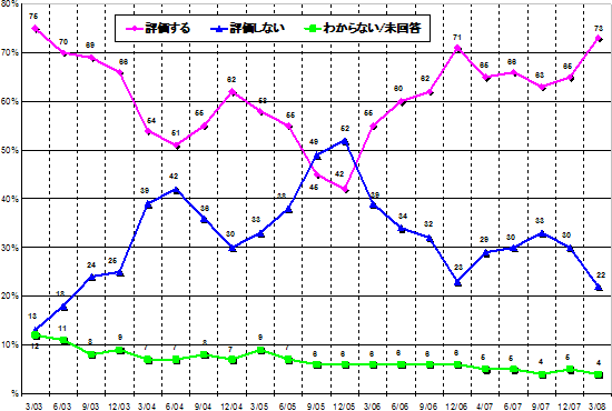 グラフ6　ルーラ大統領に対する評価の推移