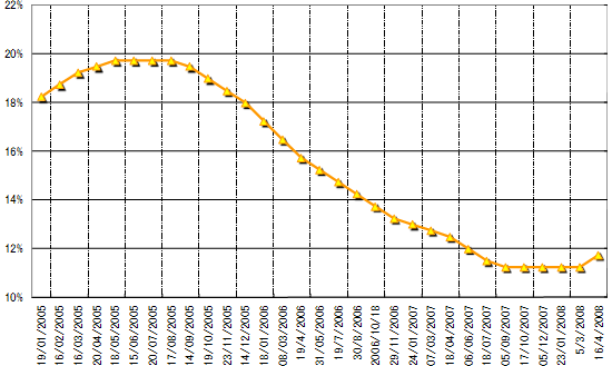 グラフ1　Selic金利の推移：2005年以降