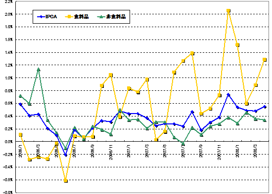 グラフ1　物価（IPCA、食料品、非食料品）の推移：2006年以降