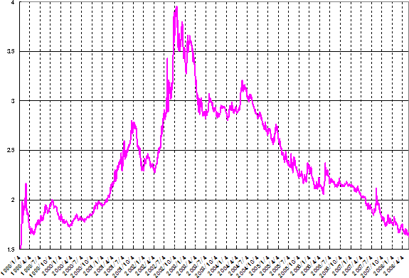 グラフ2　対ドル為替相場の推移：1999年以降