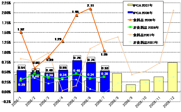グラフ1　IPCA（食料品・非食料品）の推移