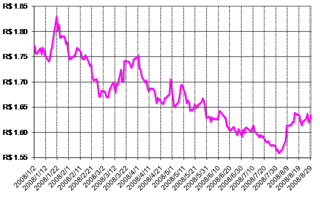 グラフ2　対ドル為替相場の推移：2008年