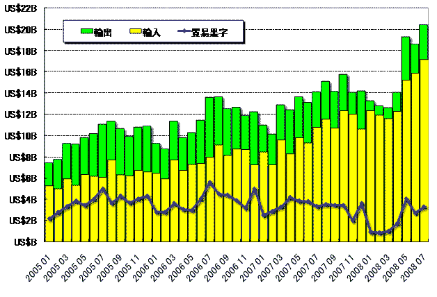 グラフ1　貿易収支の推移：2005年以降
