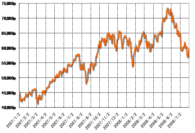 グラフ3　サンパウロ株式相場（Bovespa指数）の推移：2007年以降
